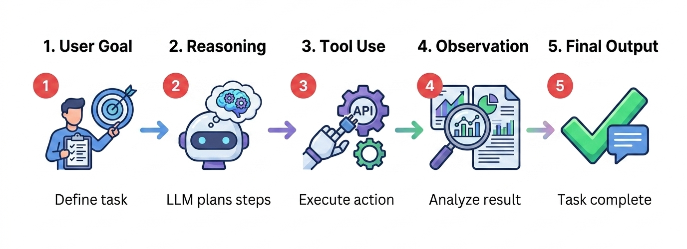 AI Agent Execution Workflow
