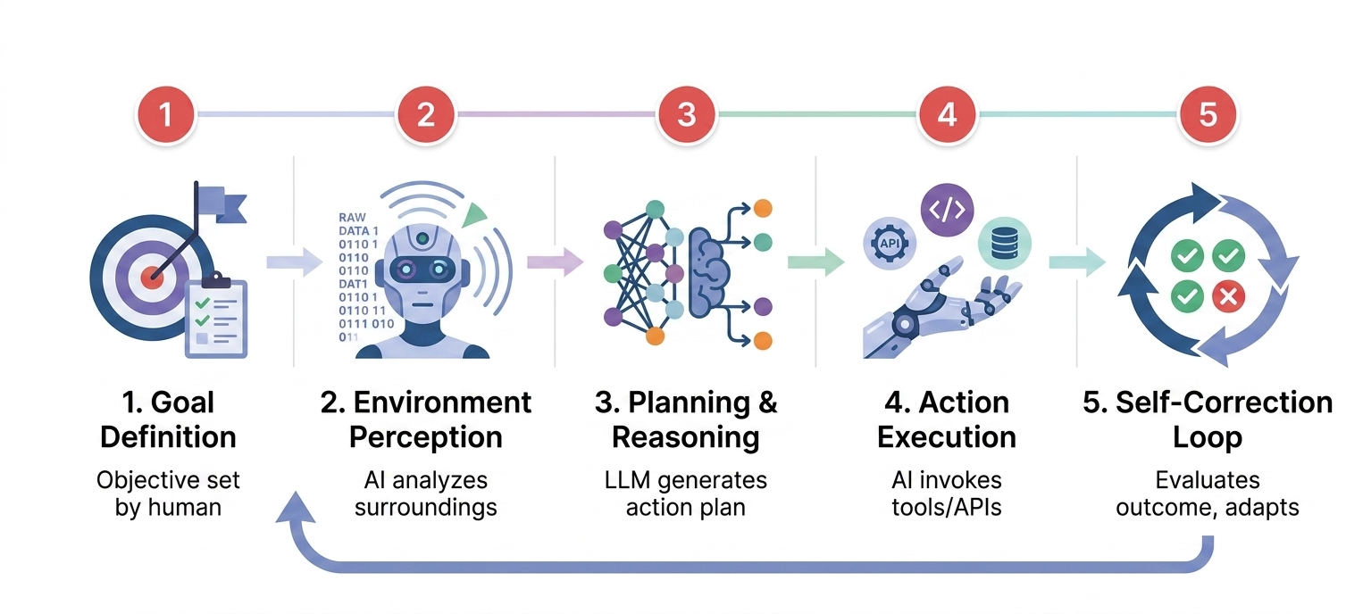 Autonomous AI Agent Workflow
