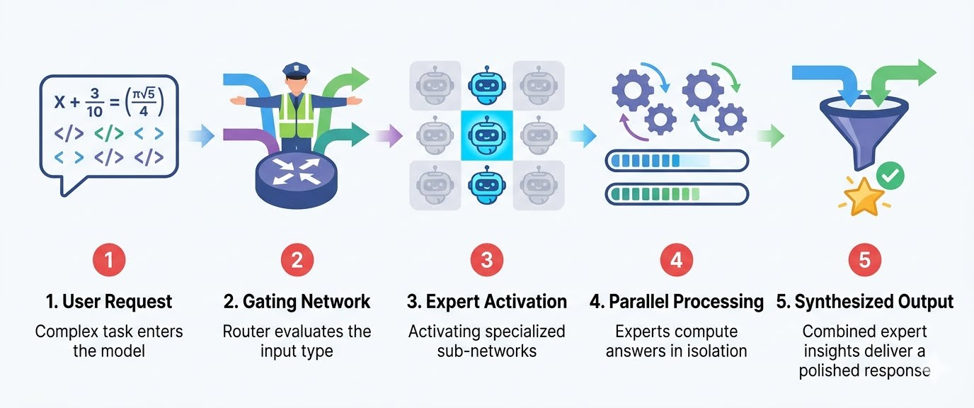 Mixture of Experts Workflow