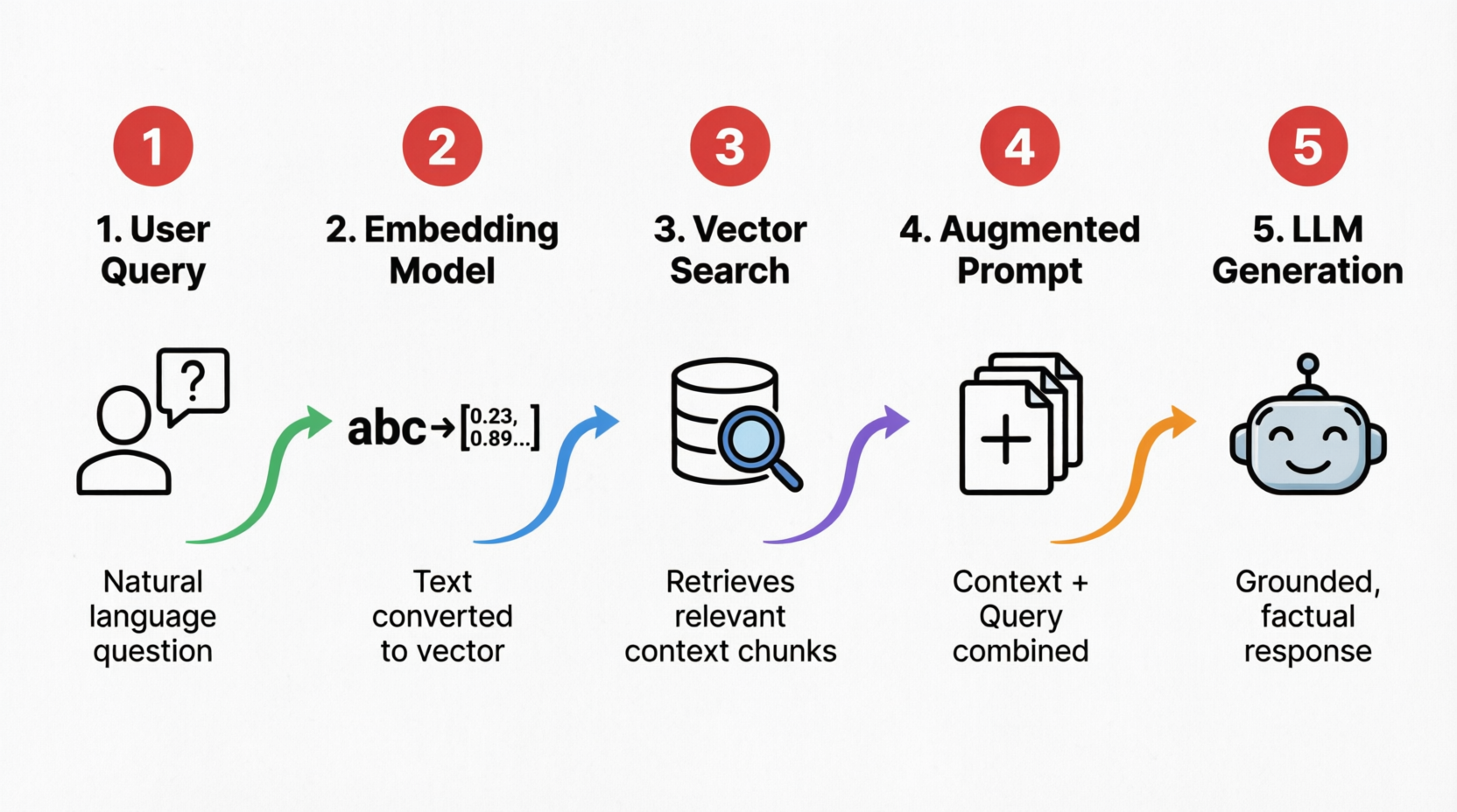 RAG Workflow Diagram